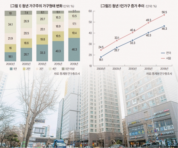 전국의 청년 1인가구는 매년 증가하는 추이를 보인다. 이들의 증가는 대도시에 집중돼, 특히 서울은 전체 청년의 절반 이상이 1인 가구로 나타났다. 그렇지만 이들의 전반적인 행복지수는 낮게 나타난다.