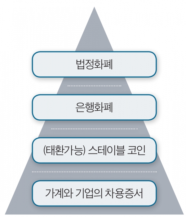 (그림) 피라미드로 표현된 신용의 위계