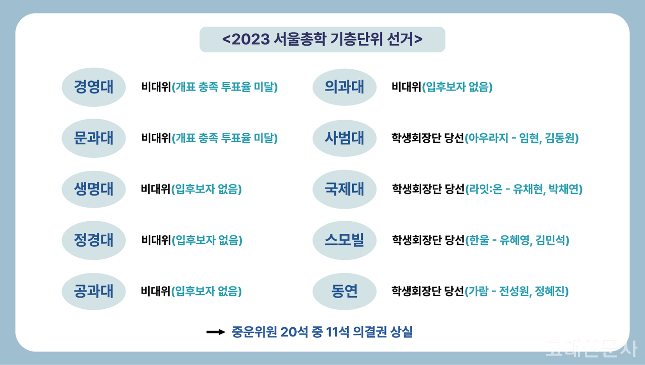 2023 서울총학 기층단위 선거