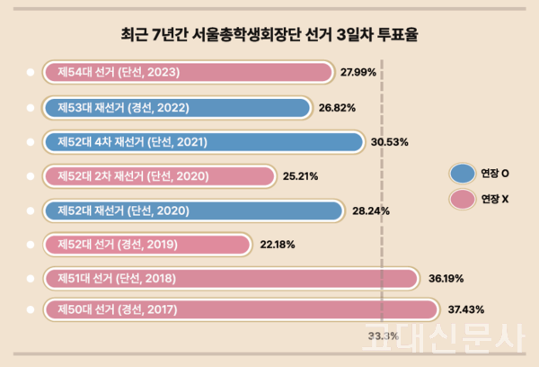 최근 7년간 서울총학생회장단 선거 3일차 투표율