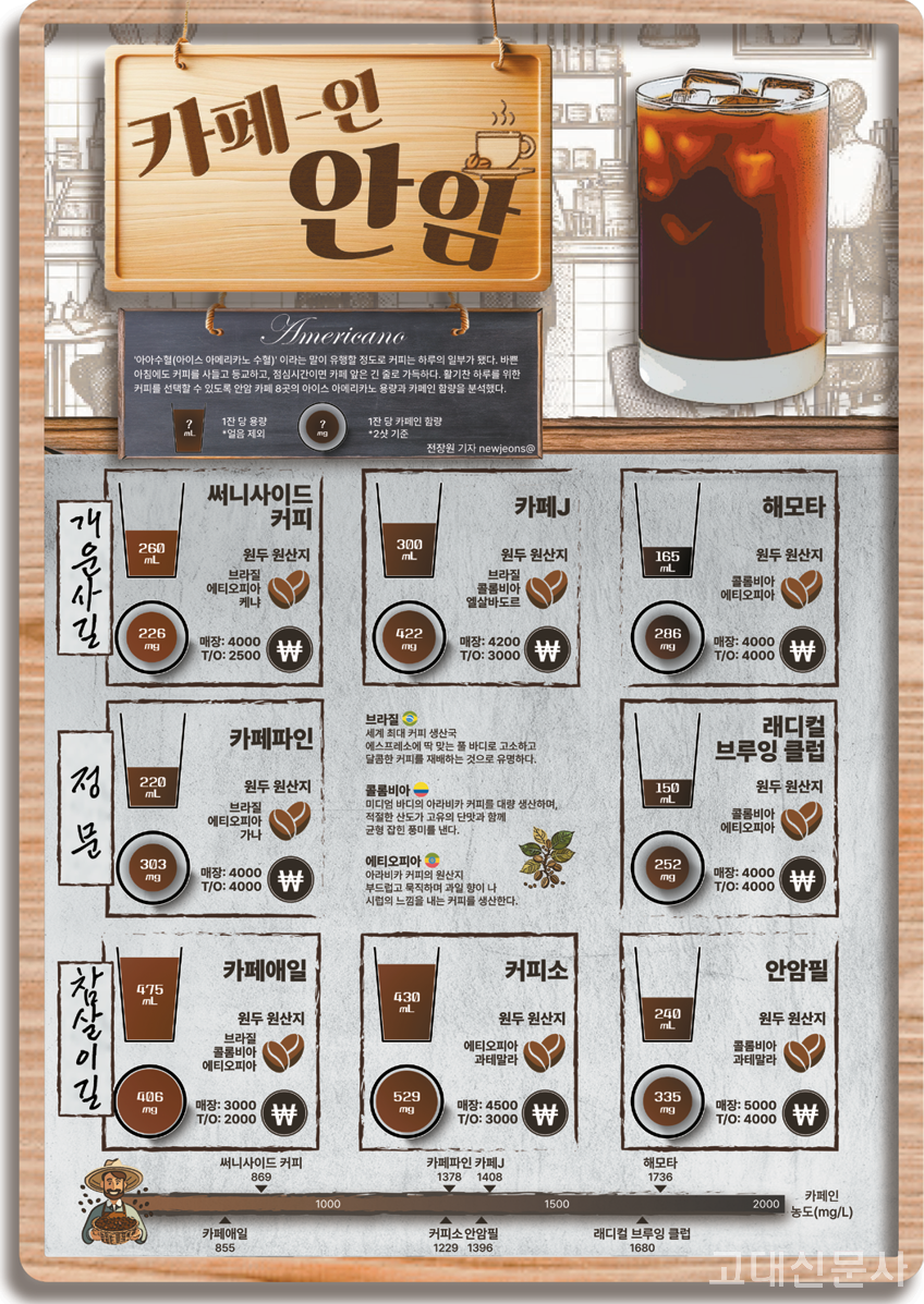 고려대학교 주변 카페들의 아이스 아메리카노 분석 결과. 
