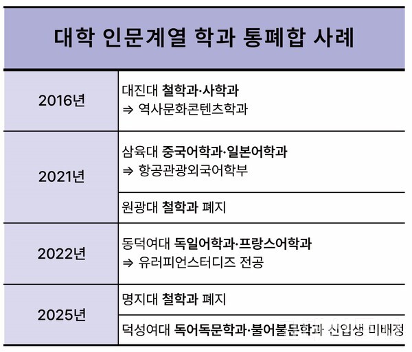 대학 인문계열 학과 통폐합 사례