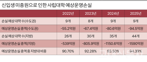 신입생 미충원으로 인한 사립대학 예상운영손실. (출처 : 한국대학교육협의회, 분석 대상 : 고등교육법 제2조에 따른 4년제 사립대학)