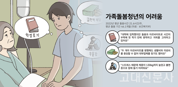 2022년 보건복지부 실태조사에 따르면 가족돌봄청년의 평균 돌봄시간은 주 21.6시간이며, 이들은 평균 46.1개월을 돌본다.