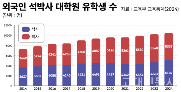 외국인 석·박사 대학원생 수는 2014년부터 꾸준히 증가해 재작년 1만명을 돌파했다. 국내 연구 설비가 점점 발달하고 정부가 유학생 유치에 공들인 영향이 크다.