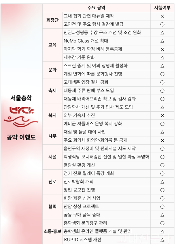 서울총학 '바다' 공약 이행도.