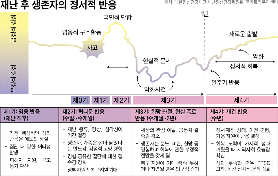 재난 트라우마, 사회가 장기 추적해야 회복한다