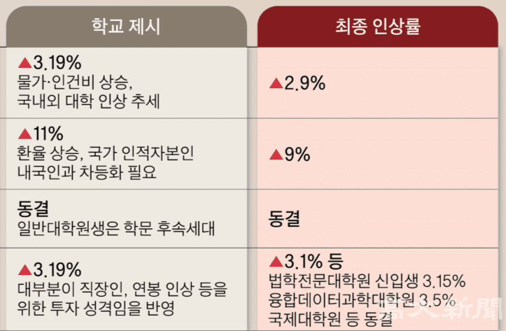 등록금 인상 확정 … ‘교육 개선’ 과제 남았다