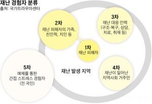 “재난 대응 인력 스트레스는 조직이 먼저 살펴야”